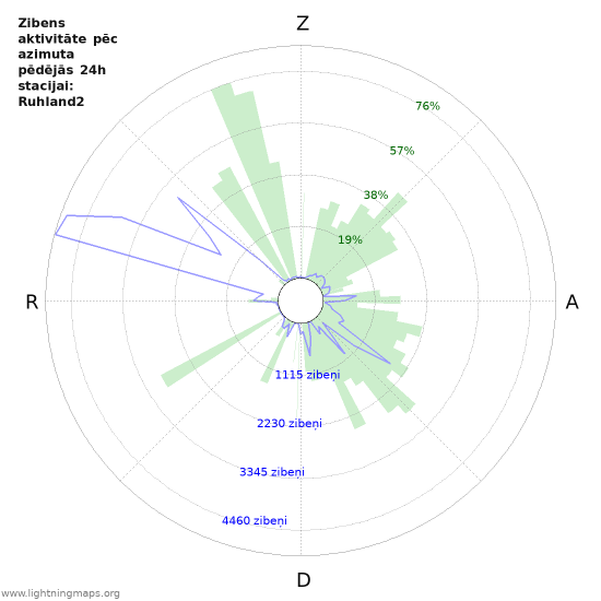 Grafiki: Zibens aktivitāte pēc azimuta