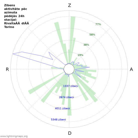 Grafiki: Zibens aktivitāte pēc azimuta