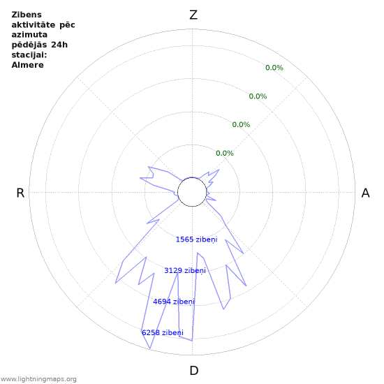 Grafiki: Zibens aktivitāte pēc azimuta