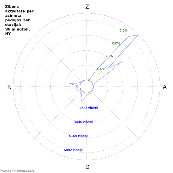 Grafiki: Zibens aktivitāte pēc azimuta
