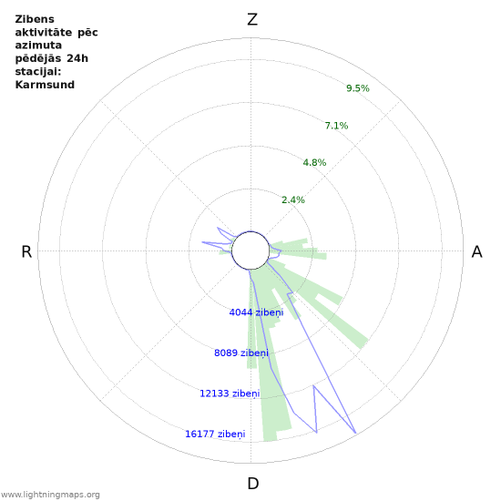 Grafiki: Zibens aktivitāte pēc azimuta