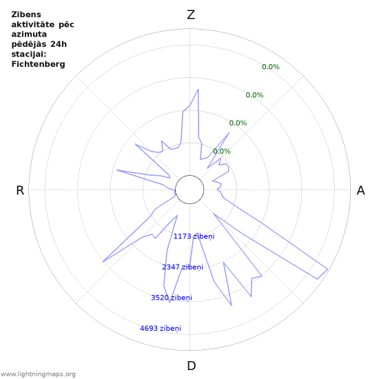 Grafiki: Zibens aktivitāte pēc azimuta