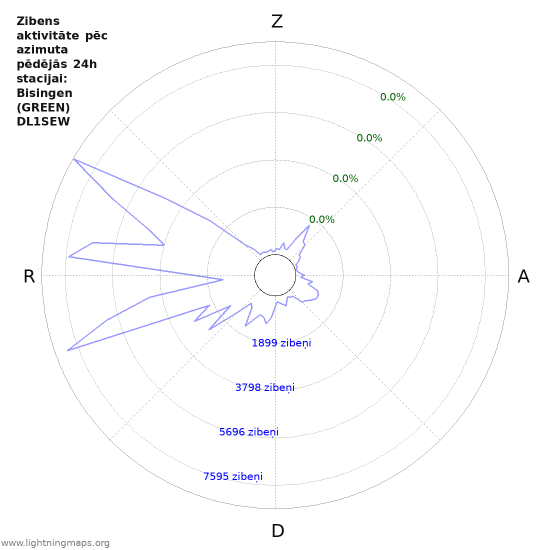 Grafiki: Zibens aktivitāte pēc azimuta