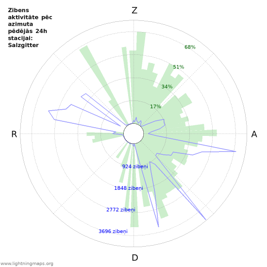 Grafiki: Zibens aktivitāte pēc azimuta