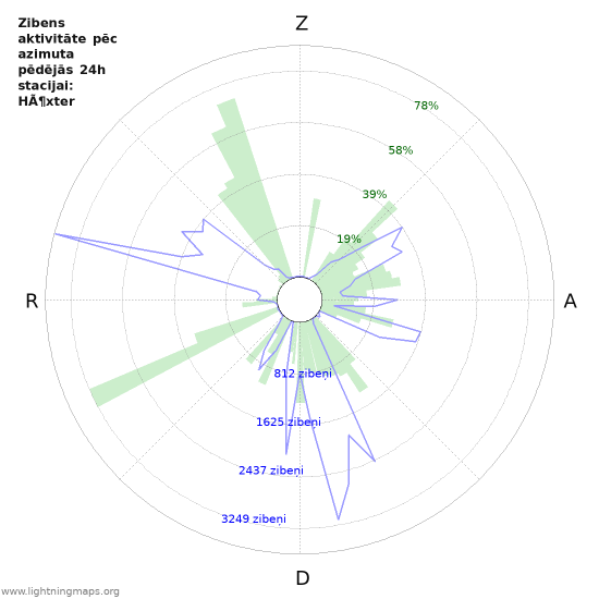 Grafiki: Zibens aktivitāte pēc azimuta