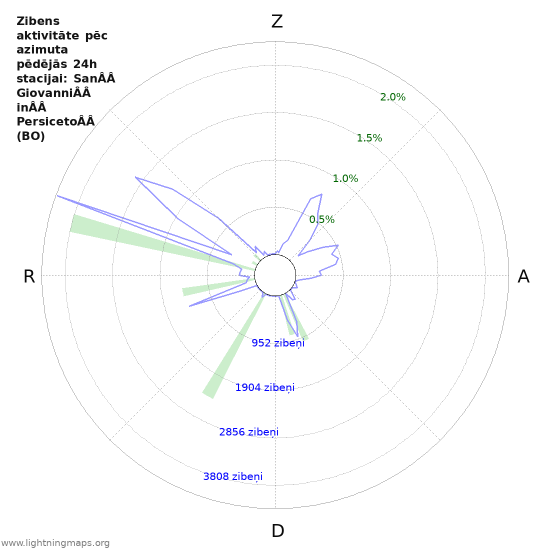 Grafiki: Zibens aktivitāte pēc azimuta