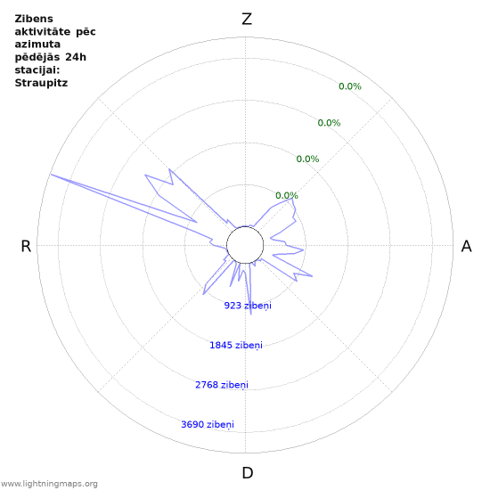 Grafiki: Zibens aktivitāte pēc azimuta