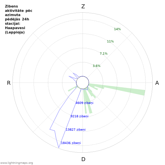 Grafiki: Zibens aktivitāte pēc azimuta