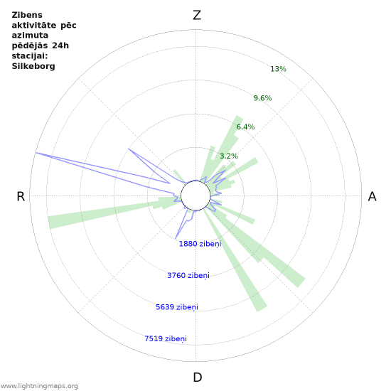 Grafiki: Zibens aktivitāte pēc azimuta