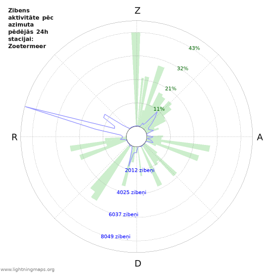Grafiki: Zibens aktivitāte pēc azimuta