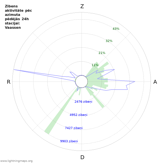 Grafiki: Zibens aktivitāte pēc azimuta