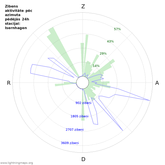 Grafiki: Zibens aktivitāte pēc azimuta