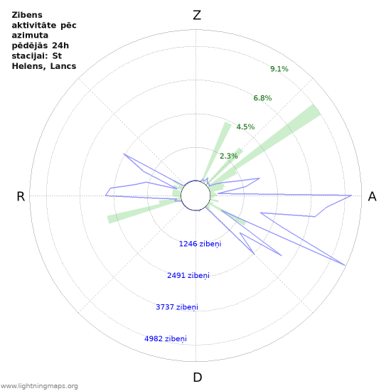 Grafiki: Zibens aktivitāte pēc azimuta