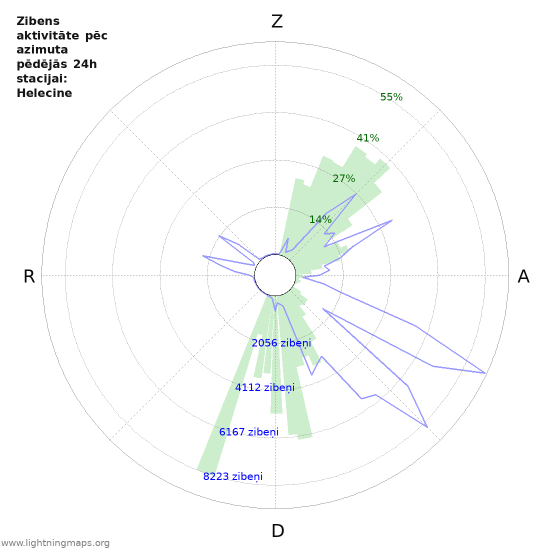 Grafiki: Zibens aktivitāte pēc azimuta