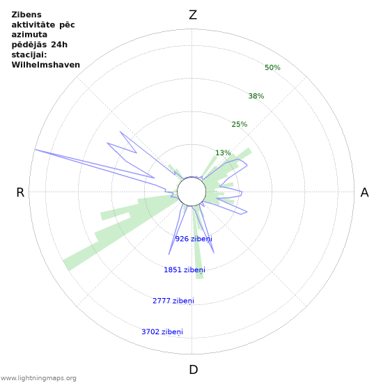 Grafiki: Zibens aktivitāte pēc azimuta
