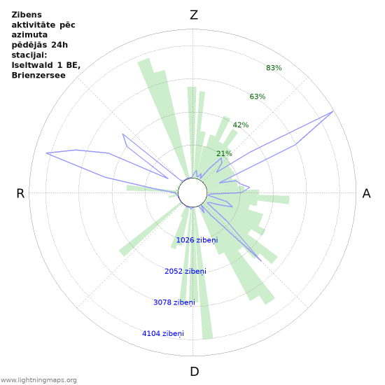 Grafiki: Zibens aktivitāte pēc azimuta