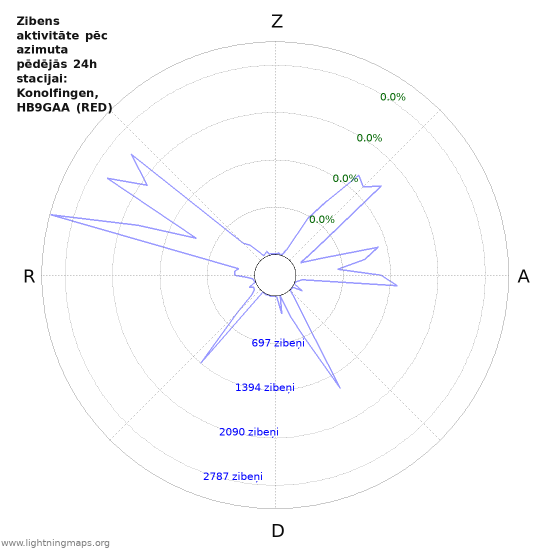 Grafiki: Zibens aktivitāte pēc azimuta