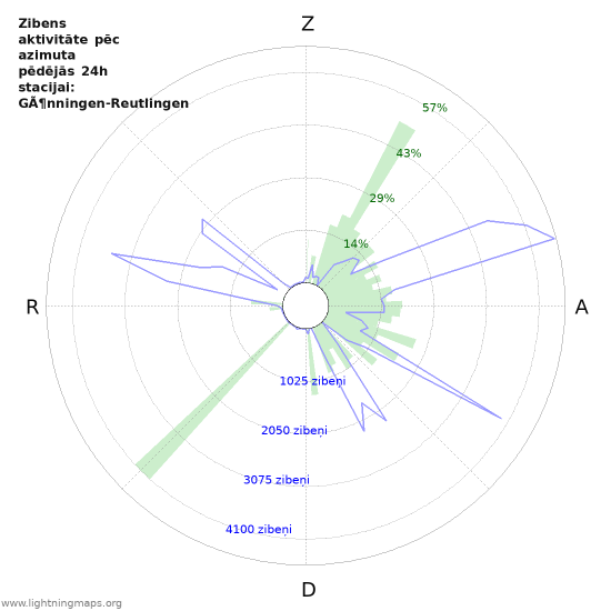 Grafiki: Zibens aktivitāte pēc azimuta