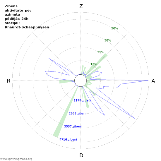 Grafiki: Zibens aktivitāte pēc azimuta