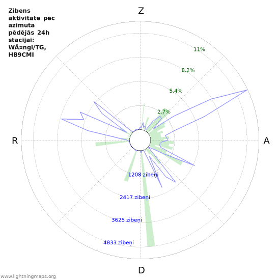 Grafiki: Zibens aktivitāte pēc azimuta