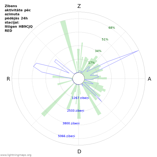 Grafiki: Zibens aktivitāte pēc azimuta