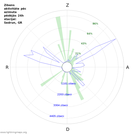 Grafiki: Zibens aktivitāte pēc azimuta