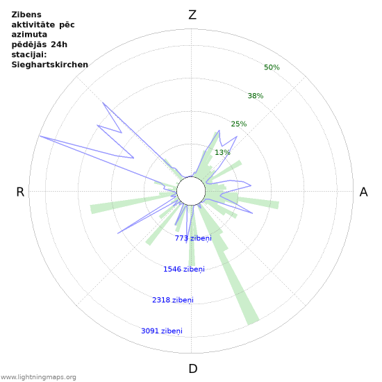 Grafiki: Zibens aktivitāte pēc azimuta
