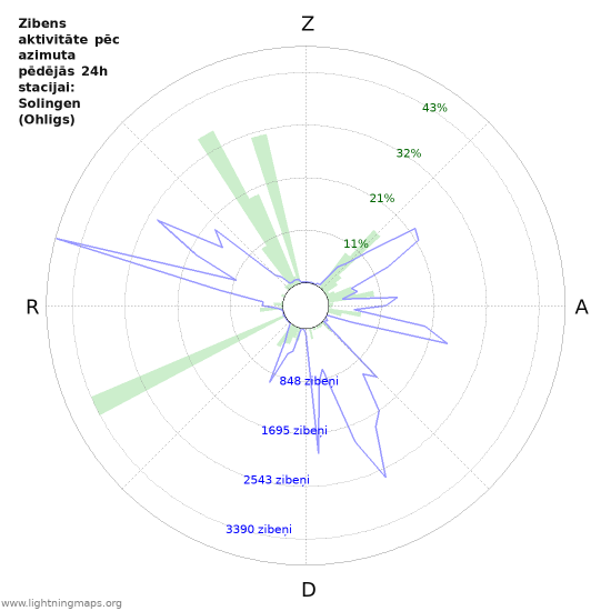 Grafiki: Zibens aktivitāte pēc azimuta