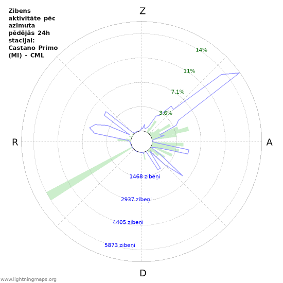 Grafiki: Zibens aktivitāte pēc azimuta