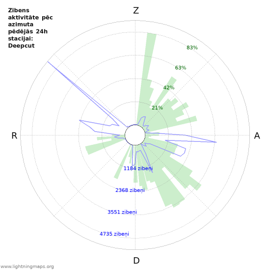 Grafiki: Zibens aktivitāte pēc azimuta