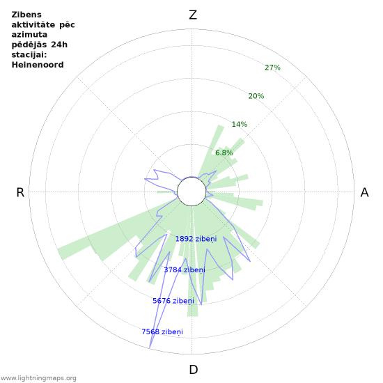 Grafiki: Zibens aktivitāte pēc azimuta