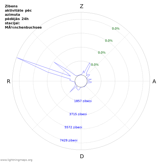 Grafiki: Zibens aktivitāte pēc azimuta