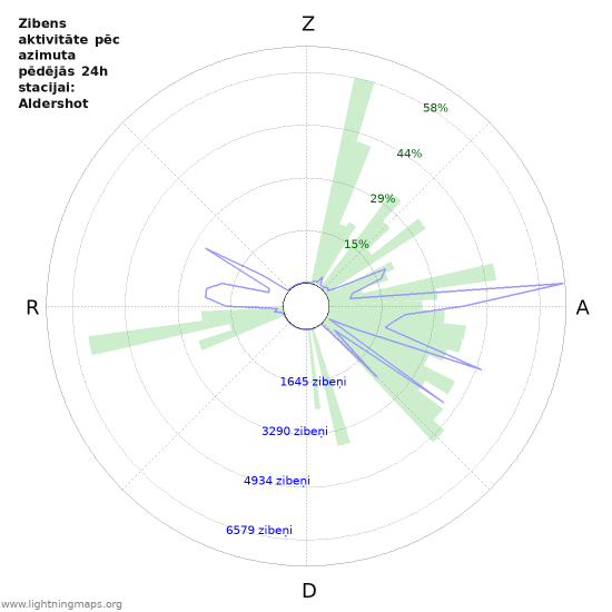 Grafiki: Zibens aktivitāte pēc azimuta