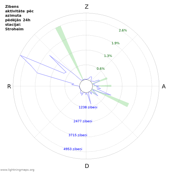 Grafiki: Zibens aktivitāte pēc azimuta