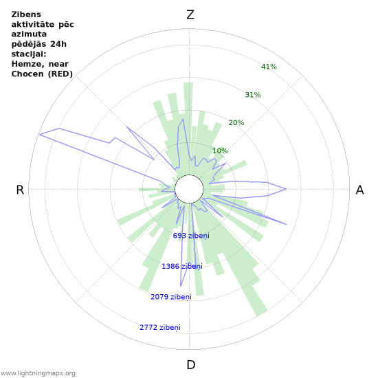 Grafiki: Zibens aktivitāte pēc azimuta