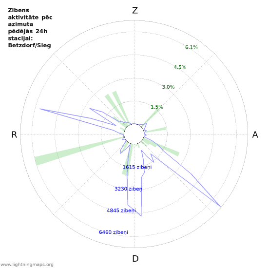Grafiki: Zibens aktivitāte pēc azimuta