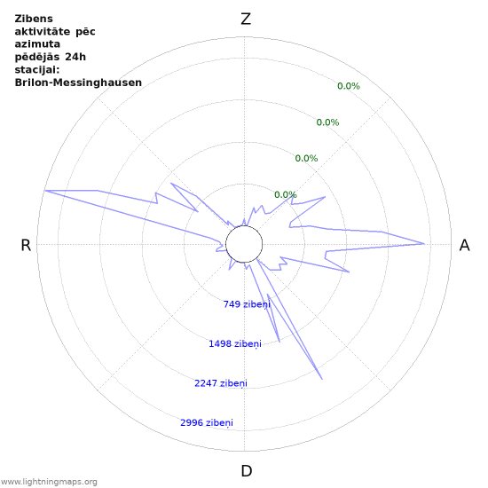 Grafiki: Zibens aktivitāte pēc azimuta