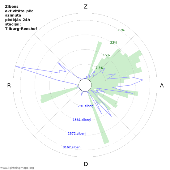 Grafiki: Zibens aktivitāte pēc azimuta