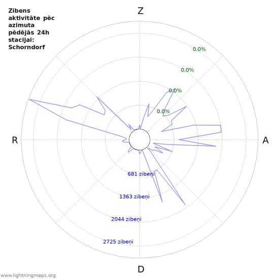 Grafiki: Zibens aktivitāte pēc azimuta