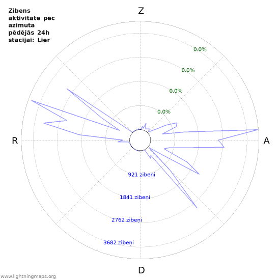 Grafiki: Zibens aktivitāte pēc azimuta