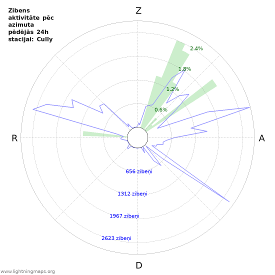 Grafiki: Zibens aktivitāte pēc azimuta