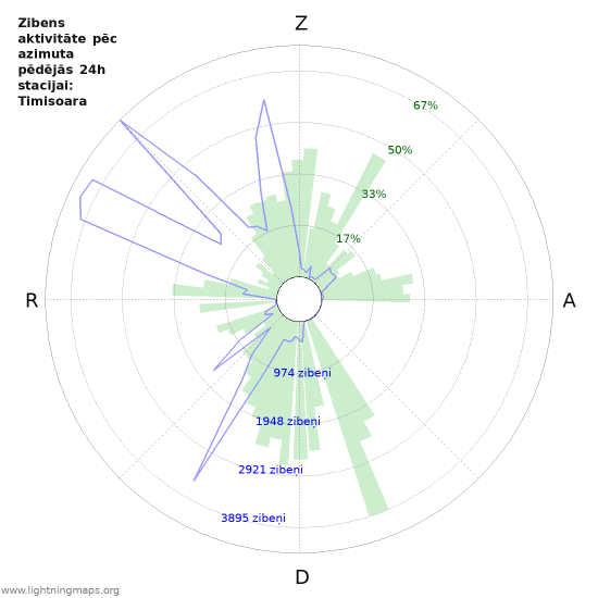 Grafiki: Zibens aktivitāte pēc azimuta
