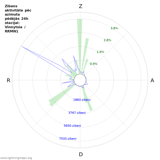 Grafiki: Zibens aktivitāte pēc azimuta