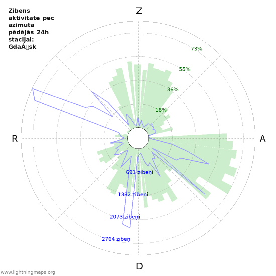 Grafiki: Zibens aktivitāte pēc azimuta