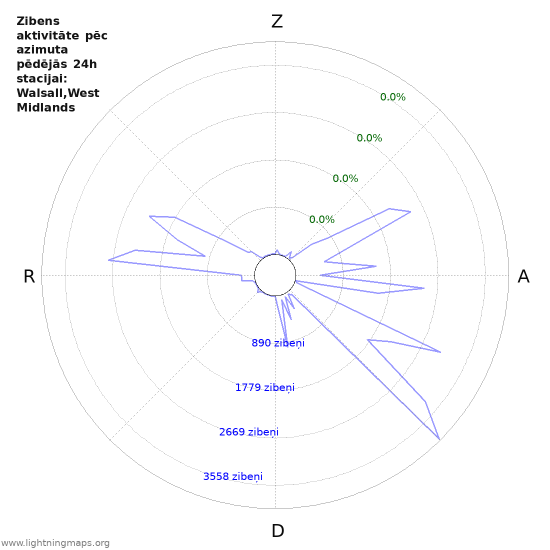 Grafiki: Zibens aktivitāte pēc azimuta