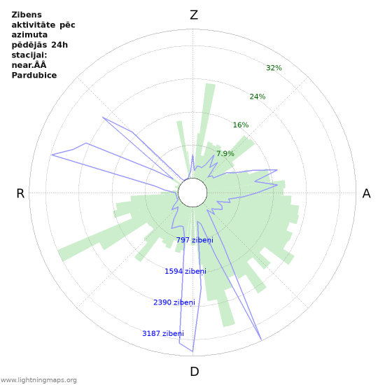Grafiki: Zibens aktivitāte pēc azimuta