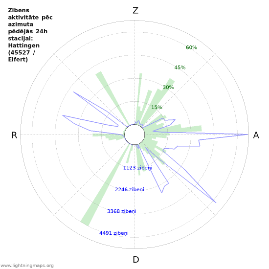 Grafiki: Zibens aktivitāte pēc azimuta