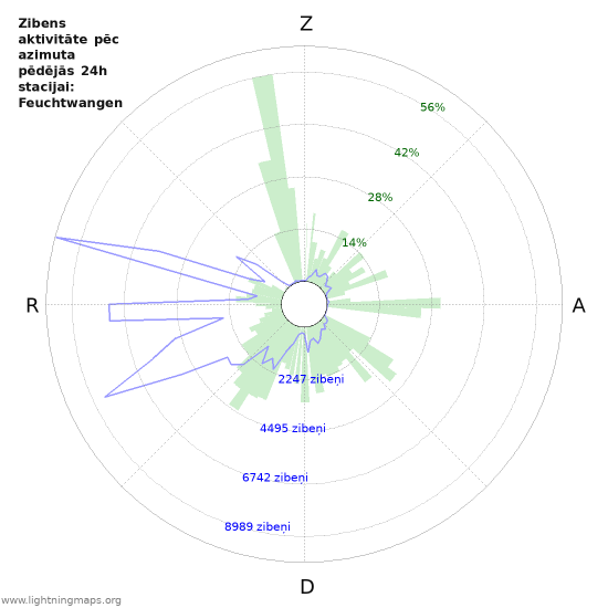 Grafiki: Zibens aktivitāte pēc azimuta