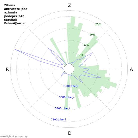 Grafiki: Zibens aktivitāte pēc azimuta