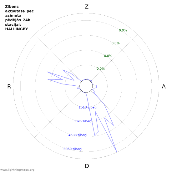 Grafiki: Zibens aktivitāte pēc azimuta